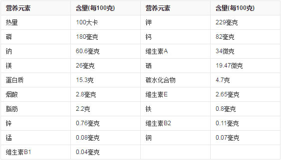 松濤鳙魚營養價值表 松濤鳙魚