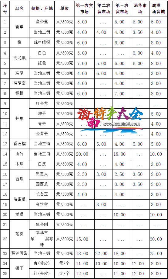 三亞市水果價格表(2021年10月26日) 三亞市水果價格表(2021年10月26日)