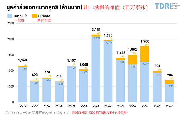 泰國檳榔年收入數十億泰銖,中國是最大出口市場?