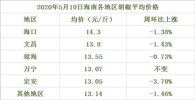 海南胡椒價格參考(2020年5月27日) 海南胡椒價格參考一覽表(2020年5月27日)